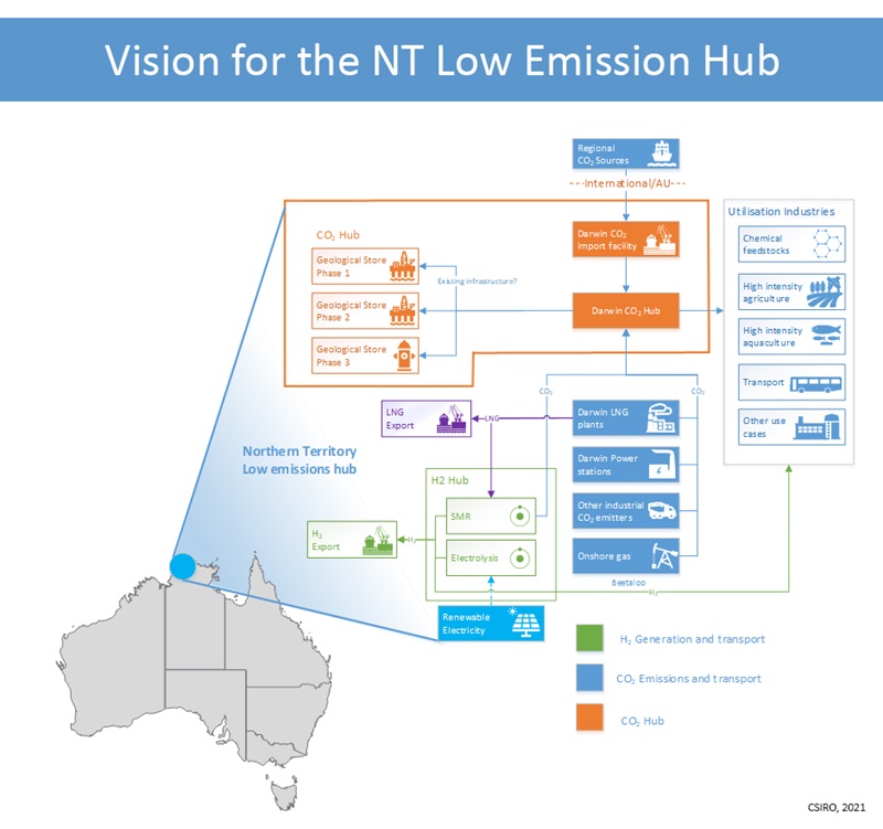 This is a infographic showing a picture of Australia and a vision of how a Low Emissions CCUS Hub in the Northern Territory could work. 