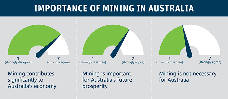 Survey results, presented as a dashborard of responses, showing that Australians see mining as important to Australia's economy and continuing prosperity.