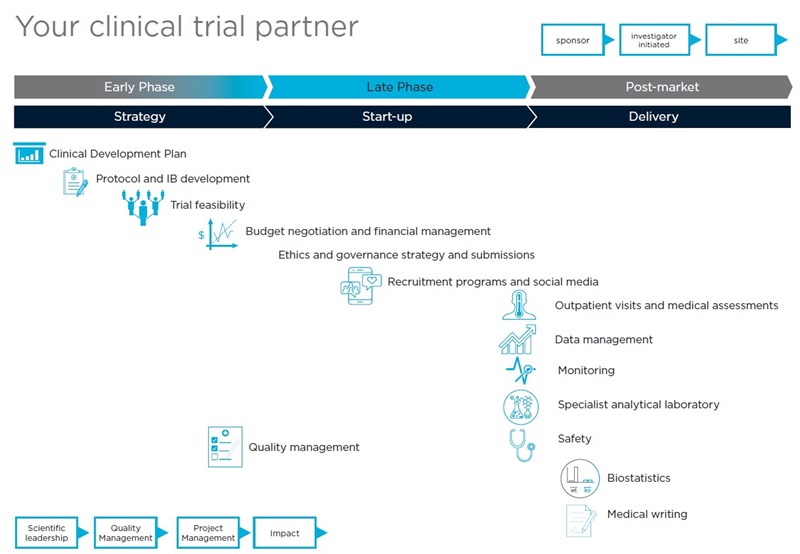 Schematic showing our clinical trial capabilities from strategy to start-up to delivery