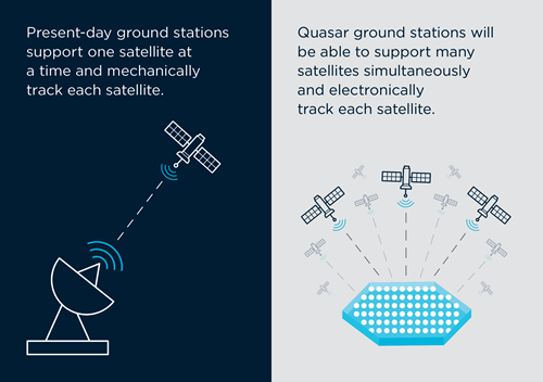 Infographic text reads: “Present-day ground stations support one satellite at a time and mechanically track each satellite. Quasar ground stations will be able to support many satellites simultaneously and electronically track each satellite.”