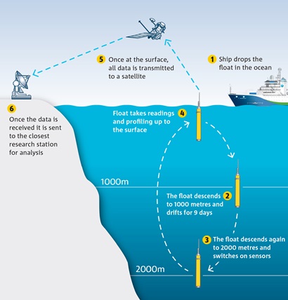 Diagram showing Argo floating device being dropped into the ocean, descending and then sending a signal back to a satellite