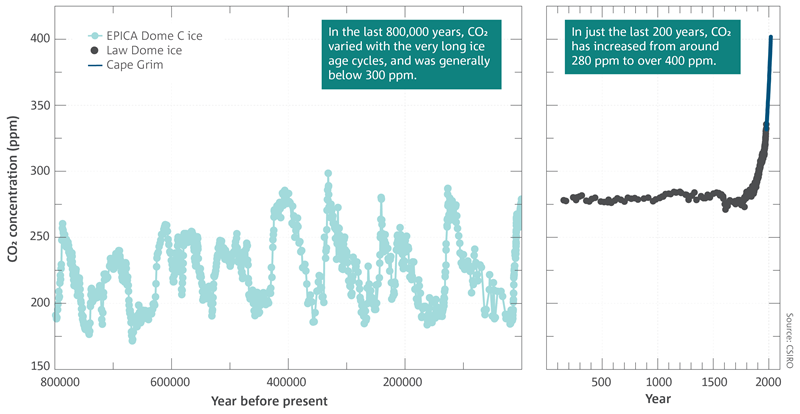 Graphs showing atmospheric CO2 concentrations from 800,000 years ago to around year 0, and for the last 2017 years, from measurements of air in Antarctic ice cores and at Cape Grim. 