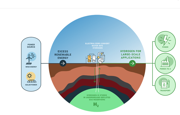 a diagram showing hydrogen being produced by renewable energy, stored underground, then converted to electricity