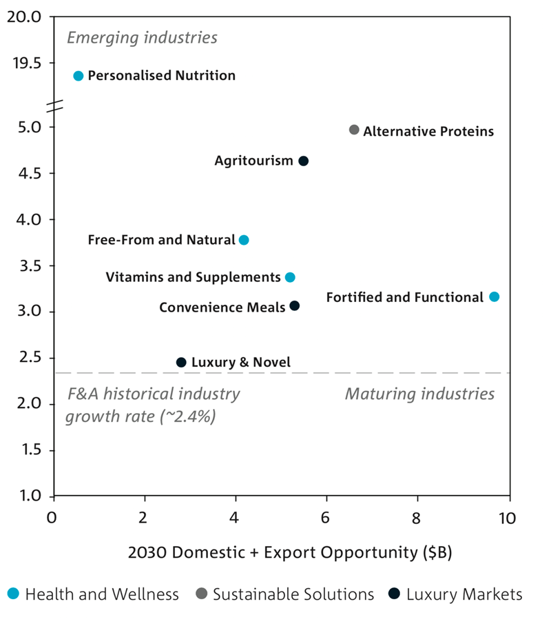 figure shows the expected growth rate and potential size of the various market segments in 2030.