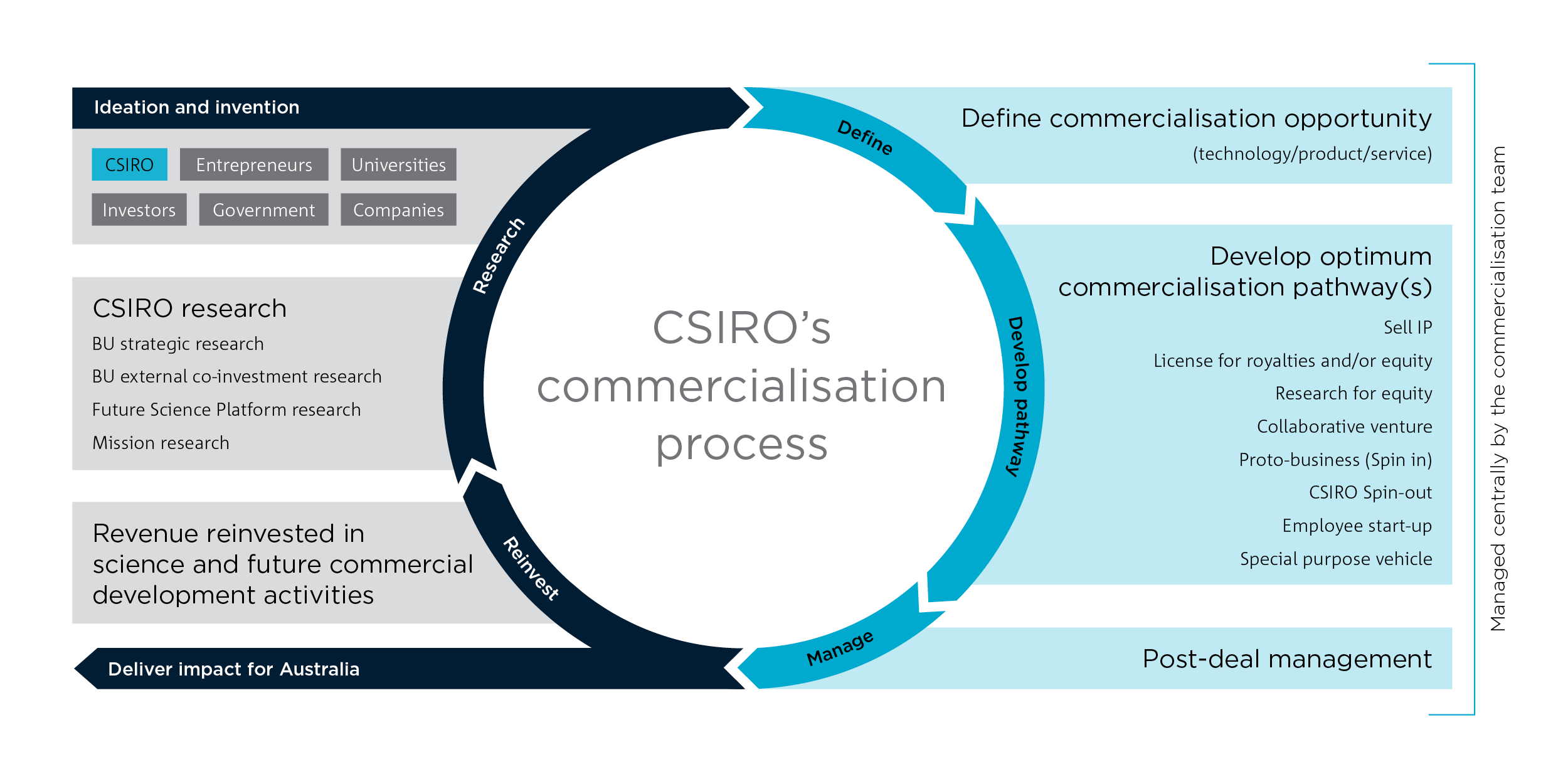 Graphic representation of the pathway to commercialisation at CSIRO. Diagram shows a cyclical process that moves from research and ideation through the following stages. 1 Define commercialisation opportunity 2 Develop optimum commercialisation pathway 3 Post-deal management At this point the cycle splits with one arrow leaving the cycle as Impact for Australia, and the other continuing through the cycle with revenue reinvested in science and future commercial development activities.