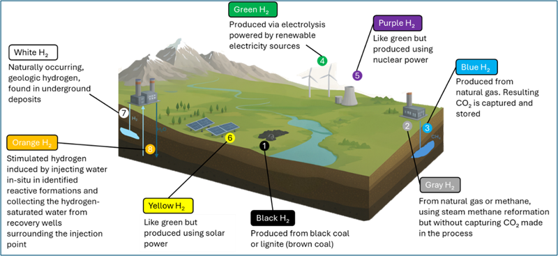 Shallow cut away of the earth surface showing various hydrogen production methods and a short description of their colour codes 