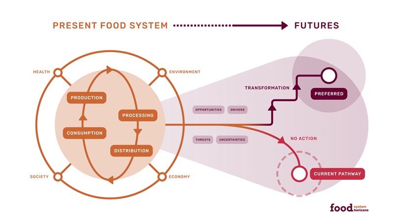 Projecting food systems into the future diagram