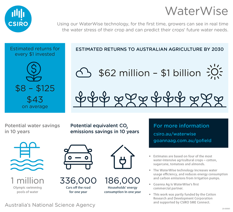 Infographic showing the economic return to agriculture of WaterWise