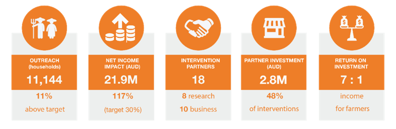 Infographic depicting impacts of the Applied Research and Innovation System in Agriculture in Indonesia. 
