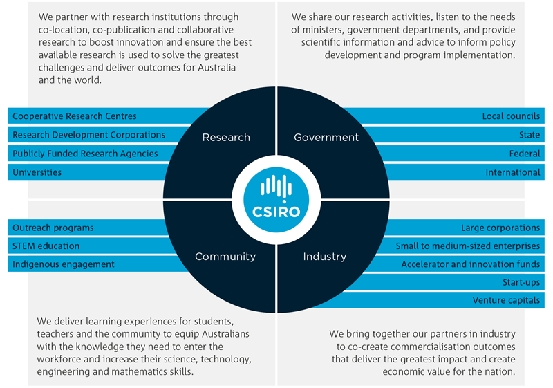 Image of the csiro innovation through collaboration diagram as seen in the csiro corporate plan.