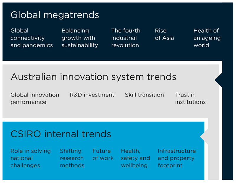 Image of the trends that influence our strategic direction diagram as seen in our corporate plan. 
