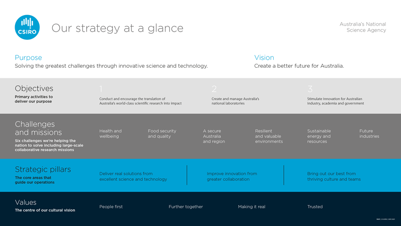 Image of the csiro strategy on a page 2021-22 as seen in the corporate plan 