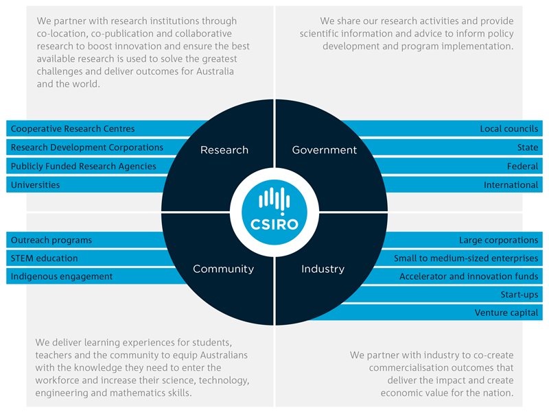 Solving the greatest challenges cannot be done by one organisation alone. We work with partners across Australia and around the world, spanning research, government, industry and our communities. 