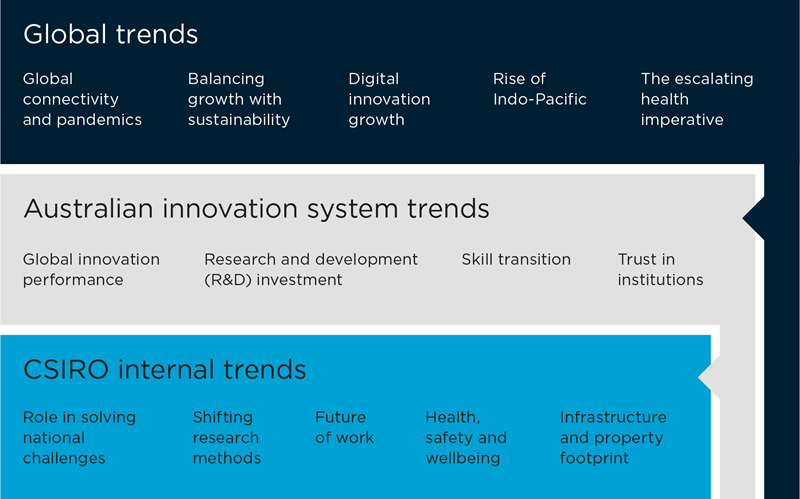 We leverage external insights and our own science foresight from our publications and industry roadmaps, to inform research decisions and strategic direction