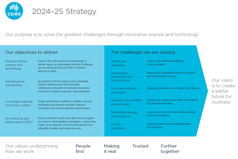 2024-25 Strategy on a page infographic