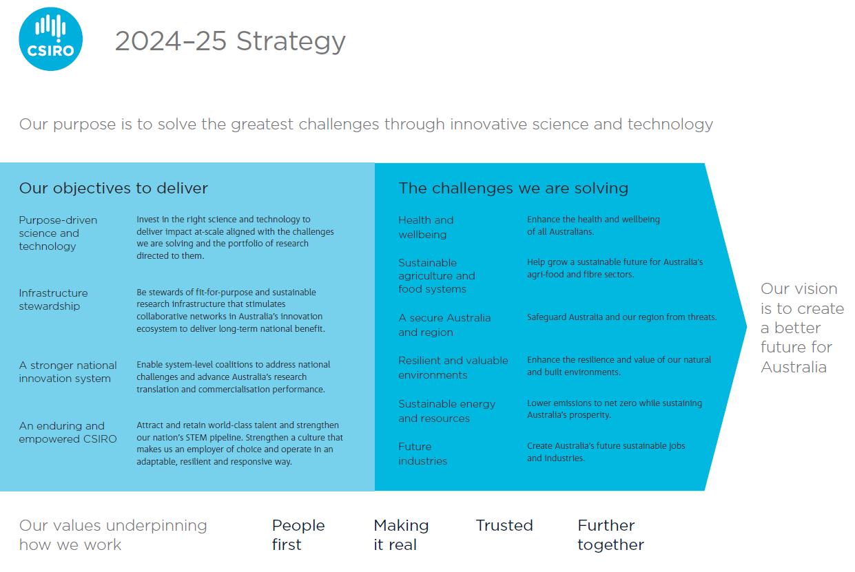2024-25 Strategy on a page infographic