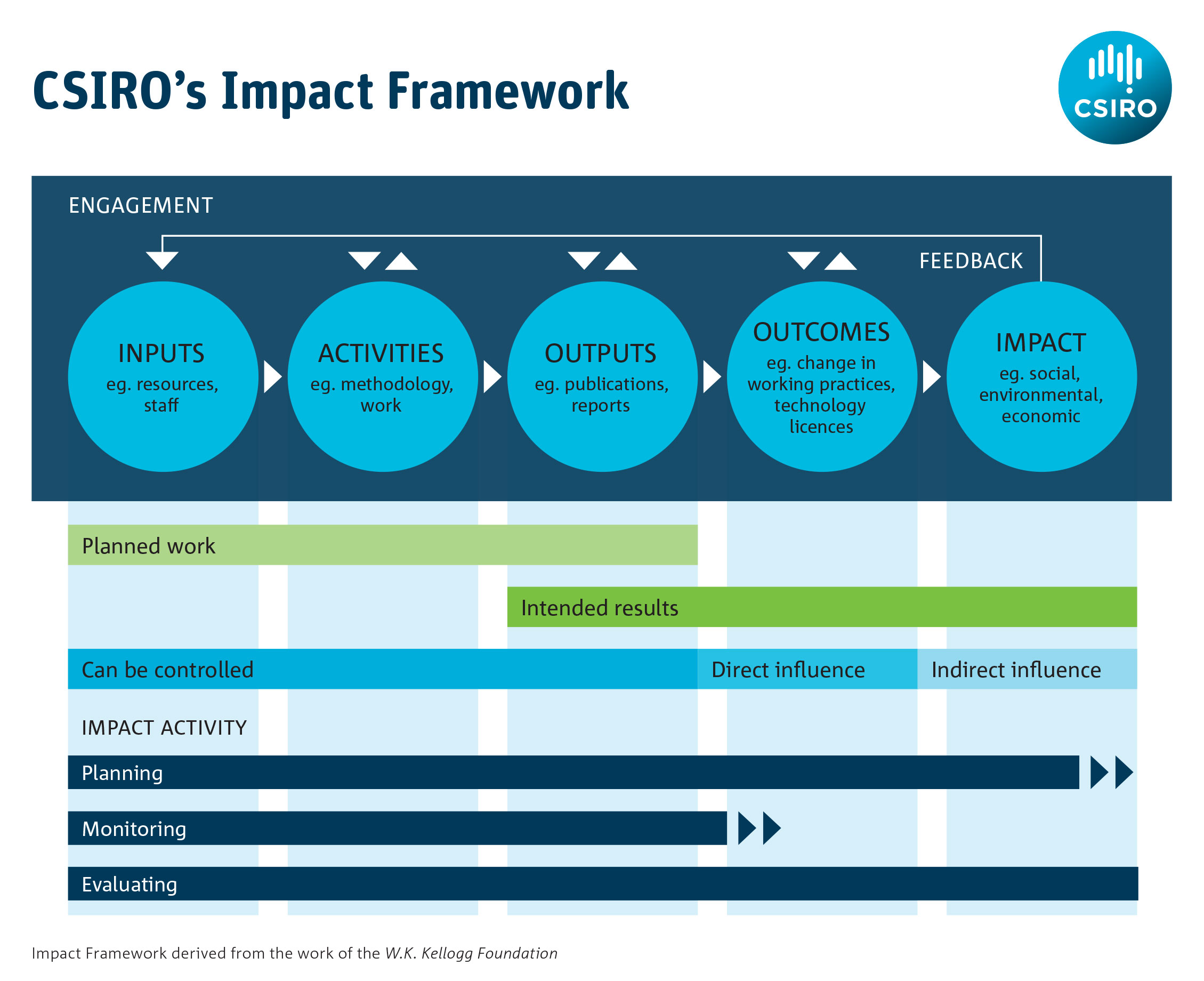CSIRO’s Impact Management Framework