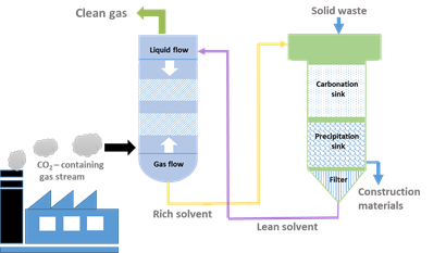 Drawn image of integrated co2 capture and mineralisation - how flue gas gets turned into clean gas