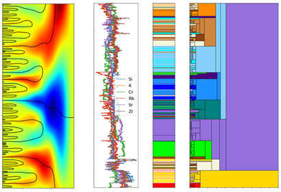 A wavelet transform (left) is applied to each variable (left middle) to provide multiscale analysis of data. Machine learning is applied to classify samples (right middle) and multiscale domains (right).