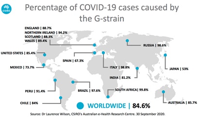 Map of the world showing the percentage of COVID-19 cases caused by the G-strain.