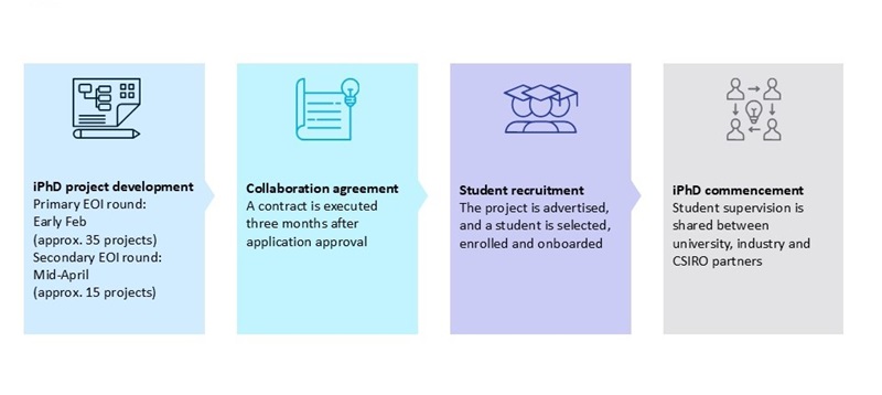 iPhD project development stages and approximate timeframes