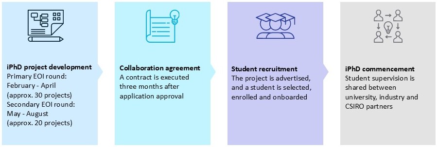 iPhD project development stages and approximate timeframes