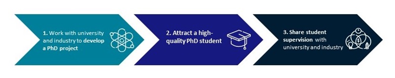 CSIRO Industry PhD Program process