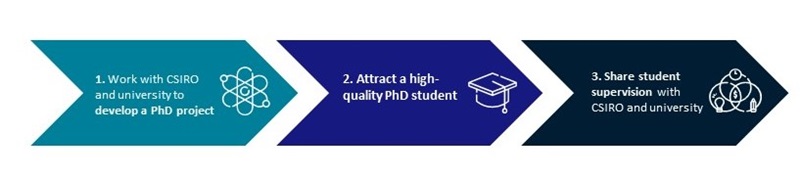 Work with CSIRO and university to develop a PhD project 2. Attract a high-quality PhD student 3. Share student supervision with CSIRO and university.