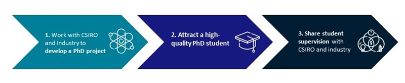 Work with CSIRO and university to develop a PhD project. Attach a high-quality PhD student. Share student supervision with CSIRO and university colleagues. 