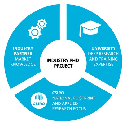 A pie diagram showing the three partners in the Industry PhD project and displaying the text, industry partner - market knowledge, university - deep research and training expertise, and CSIRO - national footprint and applied research focus.