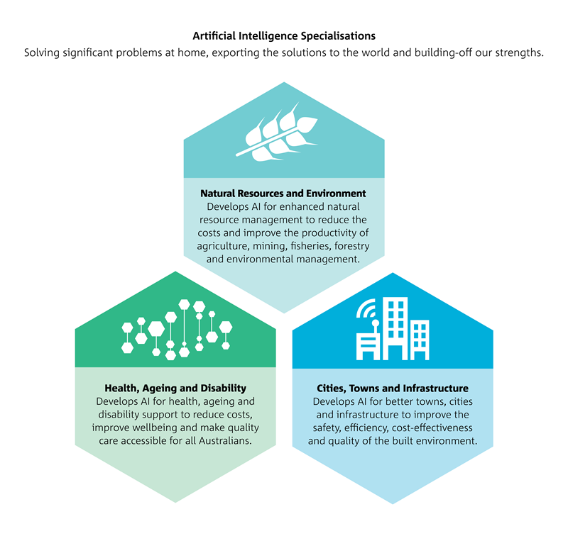 Three different coloured hexagons with text explaining three areas of the high potential areas of artificial intelligence specialisation for Australia.