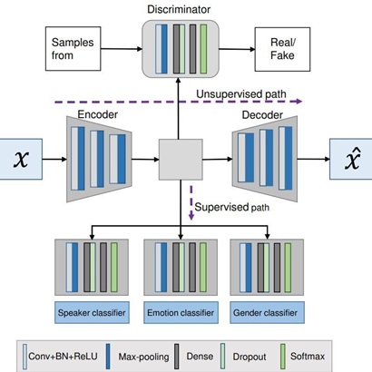 Illustration of our proposed multitask framework using a semi-supervised adversarial autoencoder (AAE)
