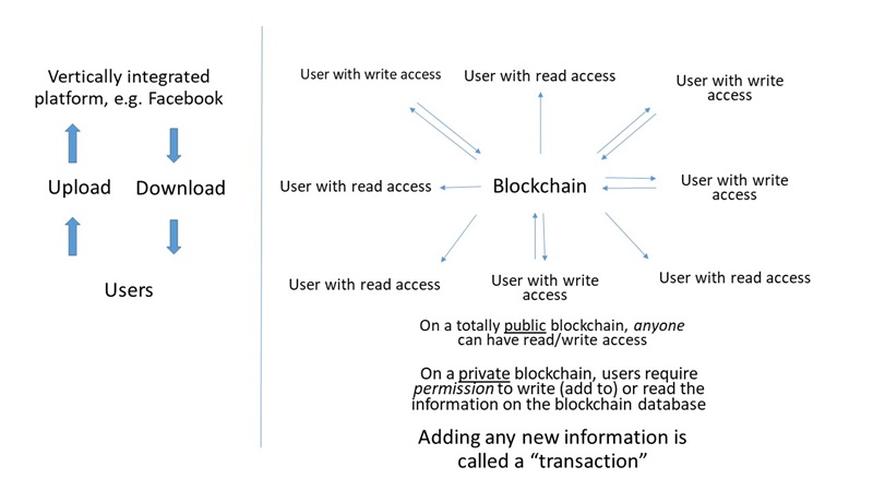 This diagram shows the different between vertically integrated platforms, which feature upload and download to users, compared to public blockchain technology, which spreads data outwards in both directions from a shared database. 