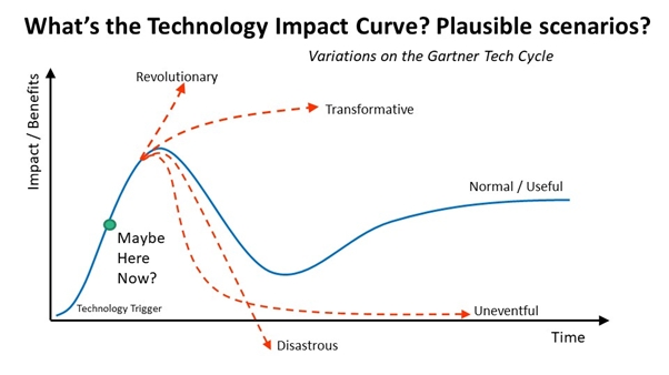This chart is an approximate illustration of several trends relating to the Gartner tech cycle - impacts and benefits increase over time, and future pathways may be revolutionary, transformative, normal, uneventful or disastrous. 