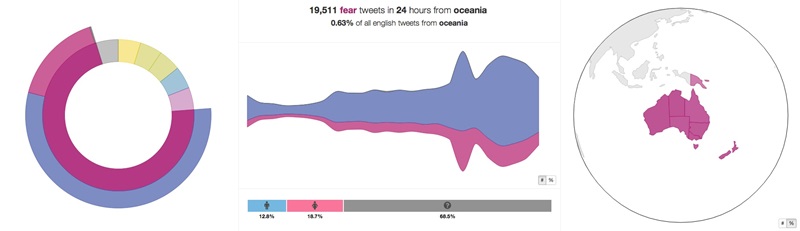 The screenshot from We Feel shows: there have been 19,511 tweets from people in Oceania about fear in a 24 hour period, these tweets make up 0.63% of English tweets, 12.8 per cent of tweeters are male, 18.7 per cent are female and 68.5 percent are unknown.