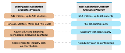 A comparison diagram between the existing Next Generation Graduates Program and the Next Generation Quantum Graduates Program.