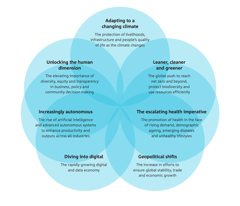 Global megatrends, the 2022 revision