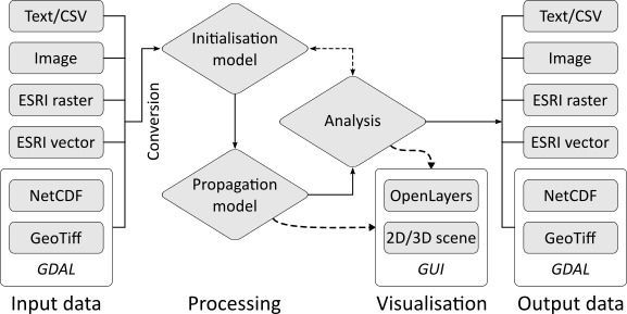 The Swift flood simulation workflow