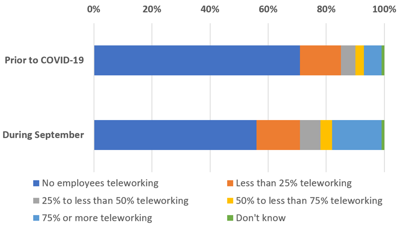Businesses, by the proportion of workforce teleworking