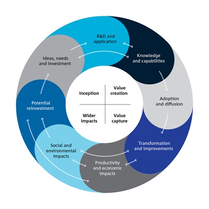 The innovation cycle diagram which illustrates the pathway through which innovation creates value and impact.