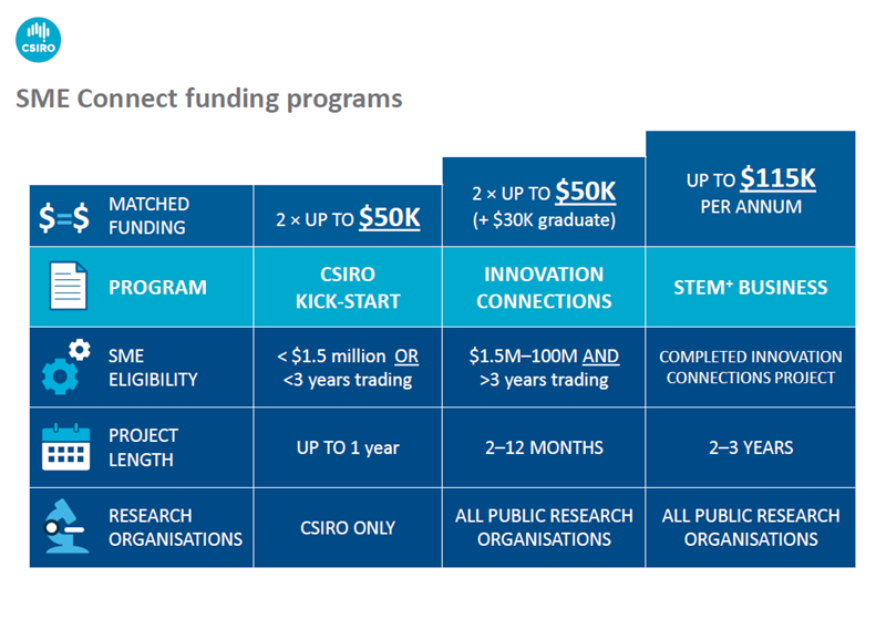 SME Connect Funding Programs Table