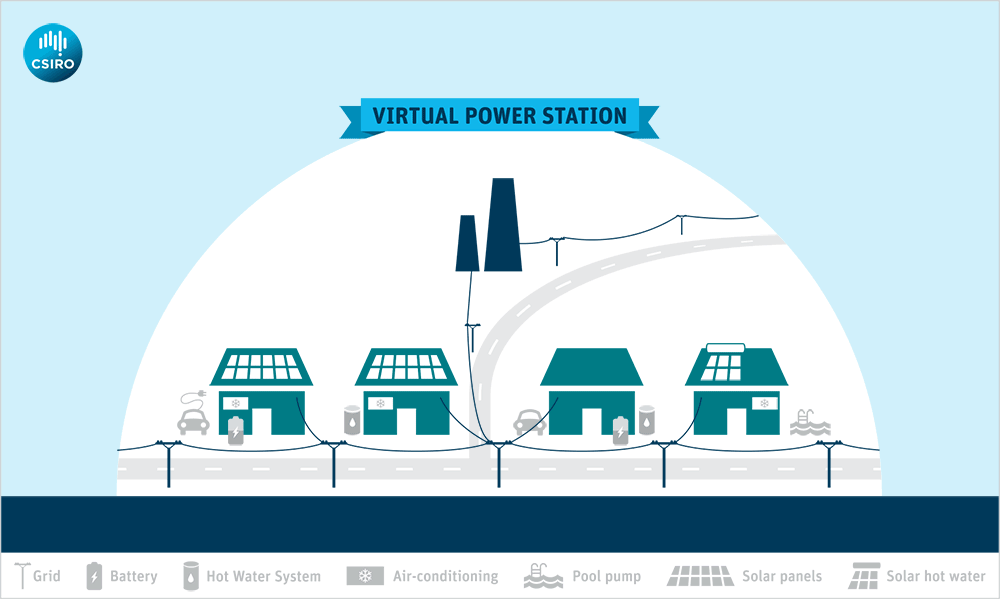 Virtual power station - CSIRO