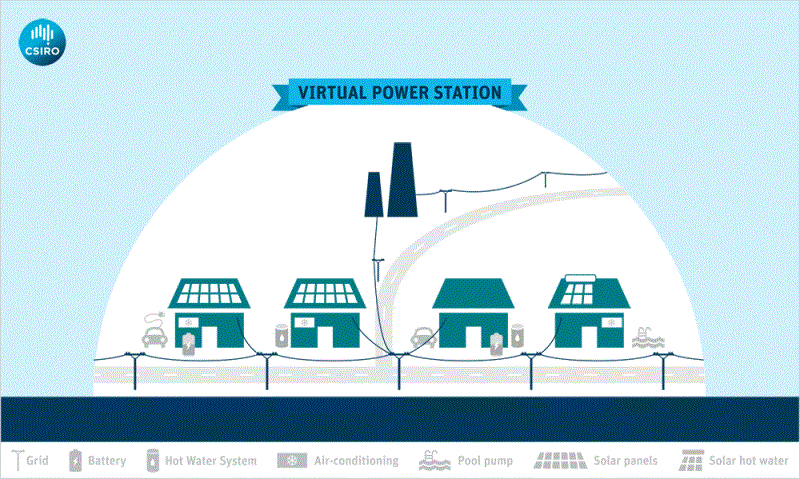 The Virtual Power Station links energy sources like rooftop solar panels with energy storage devices and load control systems in a web-based network, to create a single reliable energy supply.