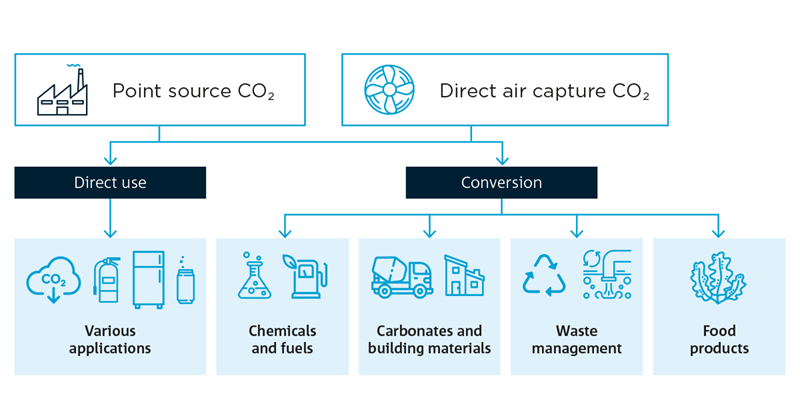 Flow diagram showing how carbon dioxide captured at the source or via direct air capture can be stored or used an a variety of applications and products.