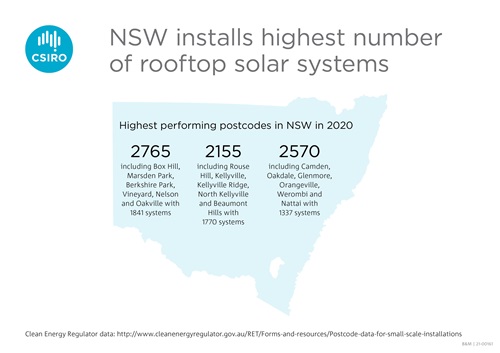 Infographic of NSW postcodes with highest number of solar PV systems installed. 