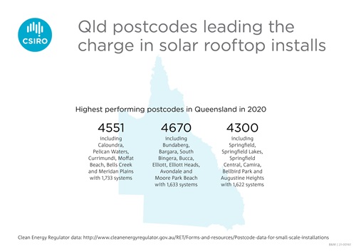 infographic of best performing Queensland postcodes for solar rooftop installs