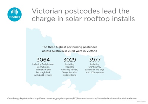 Infographic of best performing Victorian postcodes for rooftop solar PV installation