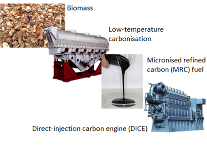 Biomass is subjected to low-temperature carbonisation to produce micronised refined carbon (MRC) fuel, which is used to run a direct-injection carbon engine (DICE).