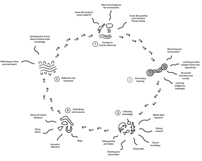 Diagram of the Indigenous Research Methodology.