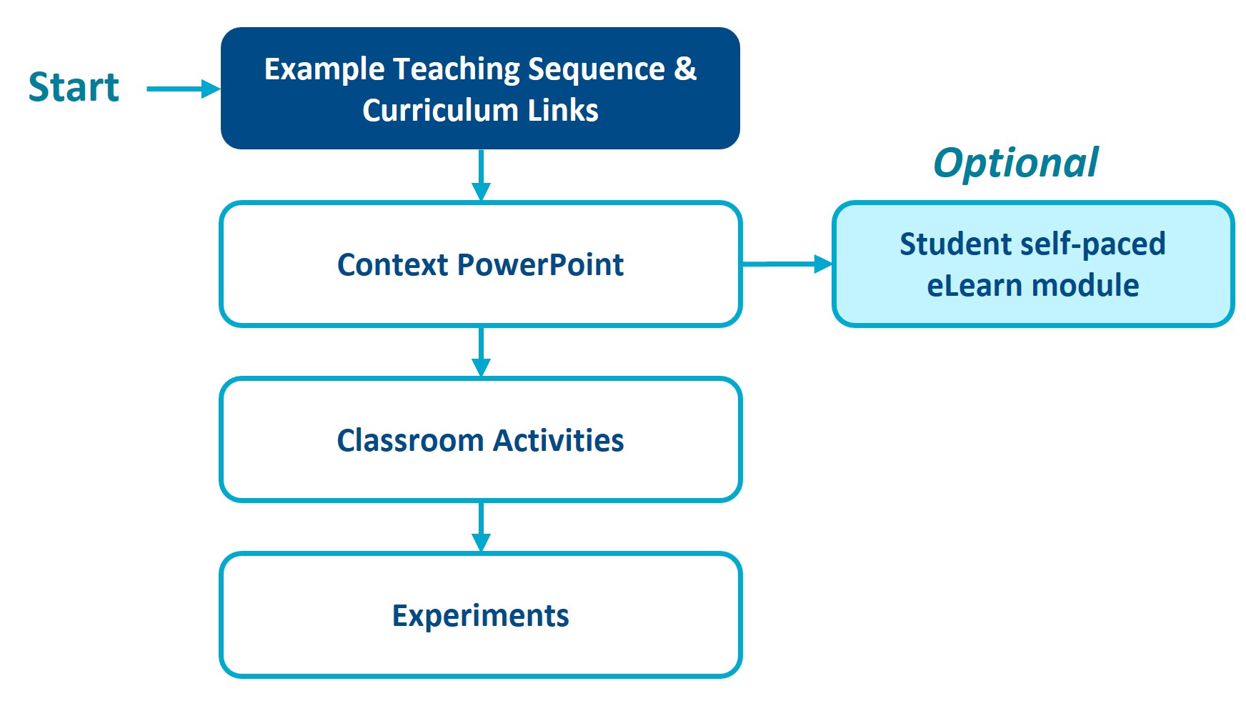 A flowchart diagram showing the order in which to use our resources. Start with -> Example Teaching Sequence & Curriculum Links -> Context PowerPoint -> (optional) Student self-paced eLearn module -> Classroom Activities -> Experiments.